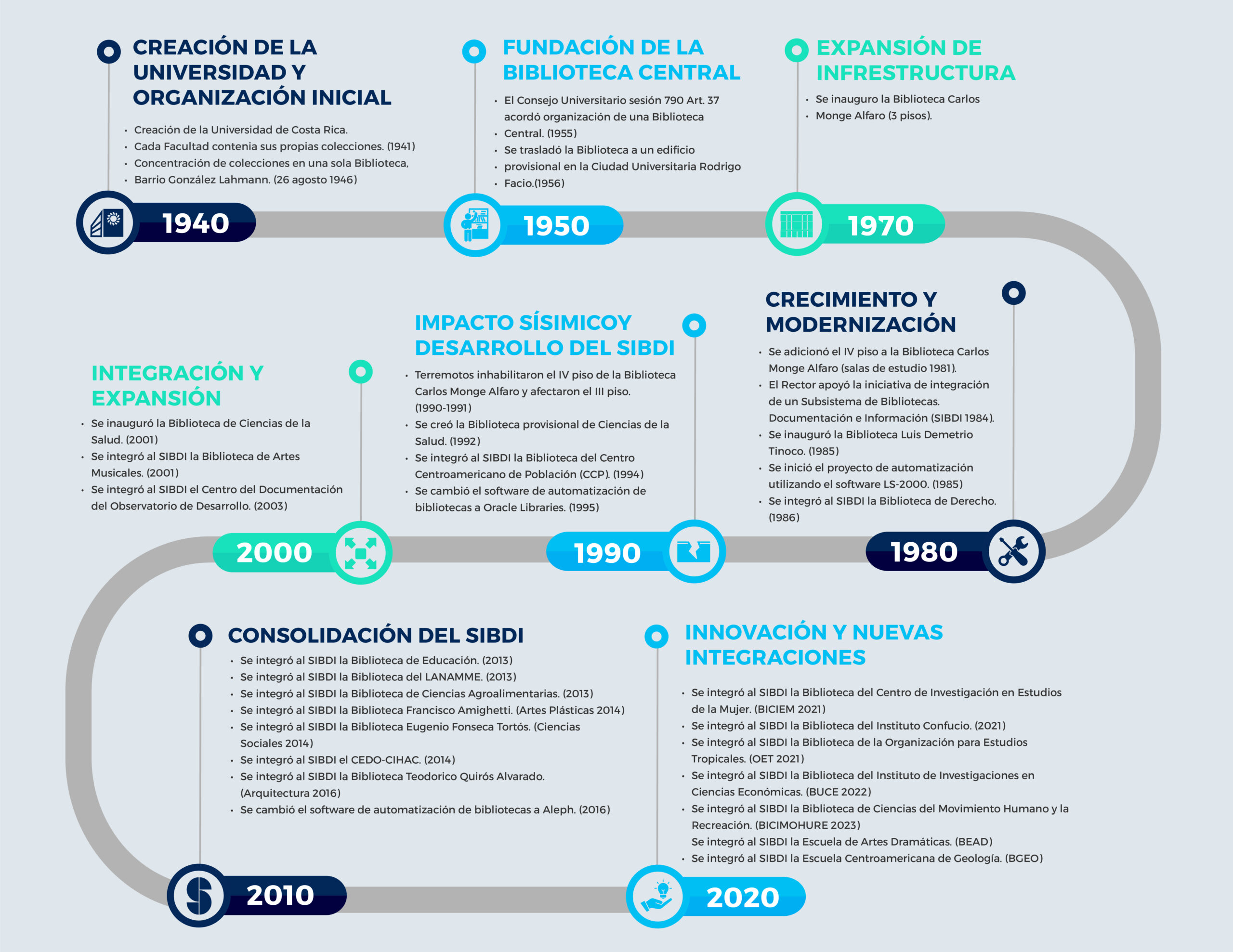 1940: Creación de la Universidad y Organización Inicial Creación de la Universidad de Costa Rica. Cada Facultad contenía sus propias colecciones. (1941) Concentración de colecciones en una sola Biblioteca, Barrio González Lahmann. (26 agosto 1946) 1950: Fundación de la Biblioteca Central El Consejo Universitario, sesión 790, Art. 37 acordó la organización de una Biblioteca Central. (1955) Se trasladó la Biblioteca a un edificio provisional en la Ciudad Universitaria Rodrigo Facio. (1956) 1970: Expansión de Infraestructura Se inauguró la Biblioteca Carlos Monge Alfaro (3 pisos). 1980: Crecimiento y Modernización Se adicionó el IV piso a la Biblioteca Carlos Monge Alfaro (salas de estudio 1981). El Rector apoyó la iniciativa de integración de un Subsistema de Bibliotecas, Documentación e Información (SIBDI 1984). Se inauguró la Biblioteca Luis Demetrio Tinoco. (1985) Se inició el proyecto de automatización utilizando el software LS-2000. (1985) Se integró al SIBDI la Biblioteca de Derecho. (1986) 1990: Impacto Sísmico y Desarrollo del SIBDI Terremotos inhabilitaron el IV piso de la Biblioteca Carlos Monge Alfaro y afectaron el III piso. (1990-1991) Se creó la Biblioteca provisional de Ciencias de la Salud. (1992) Se integró al SIBDI la Biblioteca del Centro Centroamericano de Población (CCP). (1994) Se cambió el software de automatización de bibliotecas a Oracle Libraries. (1995) 2000: Integración y Expansión Se inauguró la Biblioteca de Ciencias de la Salud. (2001) Se integró al SIBDI la Biblioteca de Artes Musicales. (2001) Se integró al SIBDI el Centro de Documentación del Observatorio de Desarrollo. (2003) 2010: Consolidación del SIBDI Se integró al SIBDI la Biblioteca de Educación. (2013) Se integró al SIBDI la Biblioteca del LANAMME. (2013) Se integró al SIBDI la Biblioteca de Ciencias Agroalimentarias. (2013) Se integró al SIBDI la Biblioteca Francisco Amighetti (Artes Plásticas 2014). Se integró al SIBDI la Biblioteca Eugenio Fonseca Tortós (Ciencias Sociales 2014). Se integró al SIBDI el CEDO-CIHAC. (2014) Se integró al SIBDI la Biblioteca Teodorico Quirós Alvarado (Arquitectura 2016). Se cambió el software de automatización de bibliotecas a Aleph. (2016) 2020: Innovación y Nuevas Integraciones Se integró al SIBDI la Biblioteca del Centro de Investigación en Estudios de la Mujer (BICIEM 2021). Se integró al SIBDI la Biblioteca del Instituto Confucio. (2021) Se integró al SIBDI la Biblioteca de la Organización para Estudios Tropicales (OET 2021). Se integró al SIBDI la Biblioteca del Instituto de Investigaciones en Ciencias Económicas (BIICE 2022). Se integró al SIBDI la Biblioteca de Ciencias del Movimiento Humano y la Recreación (BICIMOHURE 2023). Se integró al SIBDI la Biblioteca de la Escuela de Artes Dramáticas (BEAD). Se integró al SIBDI la Biblioteca de la Escuela Centroamericana de Geología (BGEO).